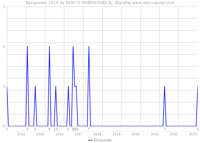 Búsquedas 2024 de PASICO INVERSIONES SL. (España) 