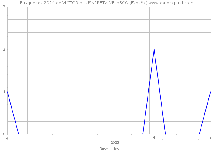 Búsquedas 2024 de VICTORIA LUSARRETA VELASCO (España) 