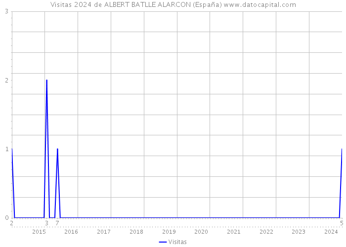 Visitas 2024 de ALBERT BATLLE ALARCON (España) 