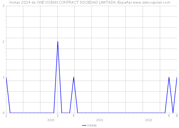 Visitas 2024 de ONE OCEAN CONTRACT SOCIEDAD LIMITADA (España) 