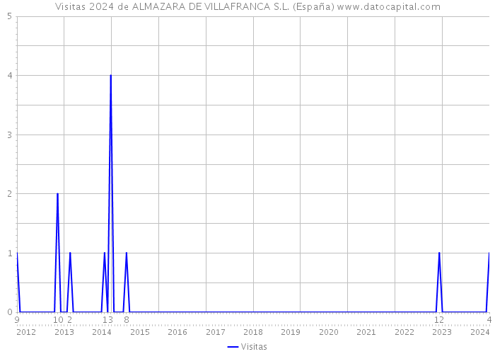 Visitas 2024 de ALMAZARA DE VILLAFRANCA S.L. (España) 