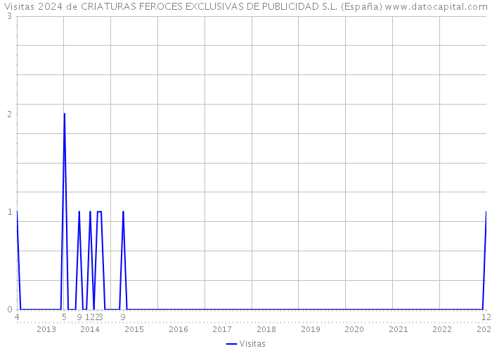 Visitas 2024 de CRIATURAS FEROCES EXCLUSIVAS DE PUBLICIDAD S.L. (España) 