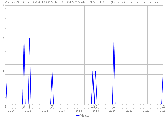 Visitas 2024 de JOSCAN CONSTRUCCIONES Y MANTENIMIENTO SL (España) 