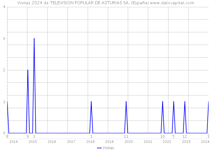 Visitas 2024 de TELEVISION POPULAR DE ASTURIAS SA. (España) 