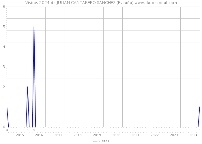 Visitas 2024 de JULIAN CANTARERO SANCHEZ (España) 