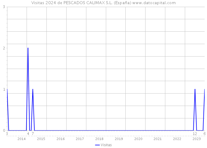 Visitas 2024 de PESCADOS CALIMAX S.L. (España) 