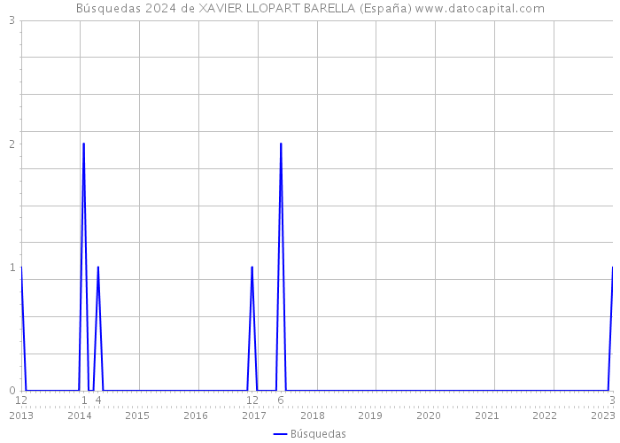 Búsquedas 2024 de XAVIER LLOPART BARELLA (España) 