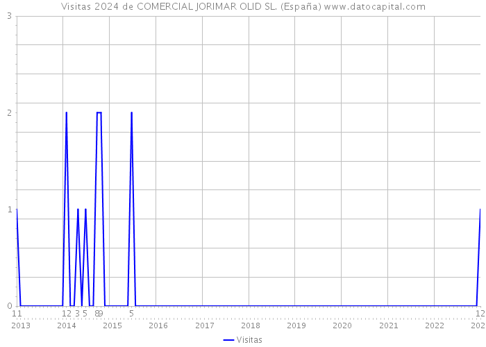 Visitas 2024 de COMERCIAL JORIMAR OLID SL. (España) 