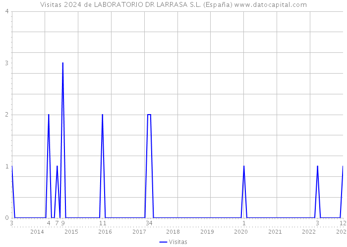 Visitas 2024 de LABORATORIO DR LARRASA S.L. (España) 