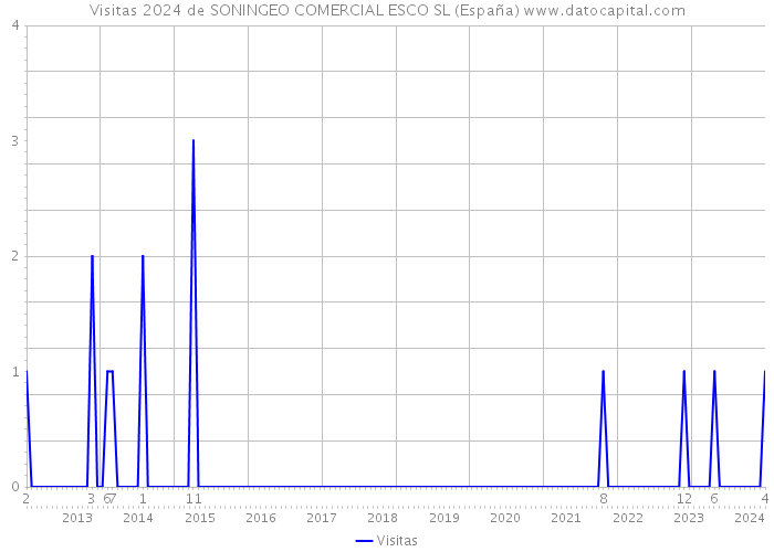 Visitas 2024 de SONINGEO COMERCIAL ESCO SL (España) 