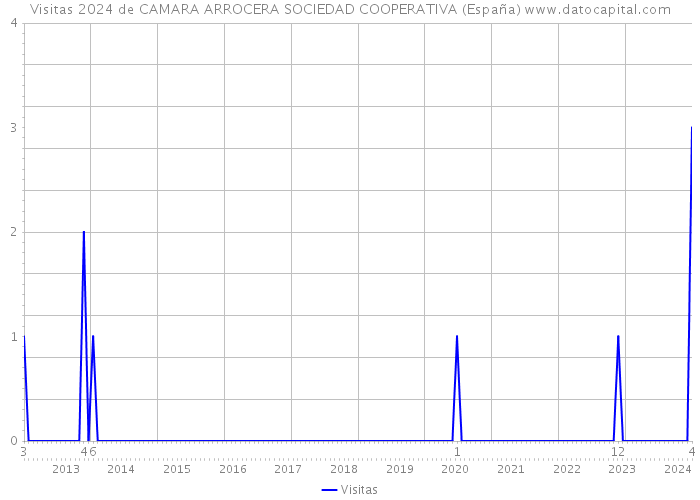 Visitas 2024 de CAMARA ARROCERA SOCIEDAD COOPERATIVA (España) 