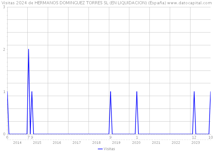 Visitas 2024 de HERMANOS DOMINGUEZ TORRES SL (EN LIQUIDACION) (España) 