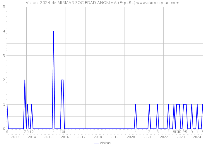 Visitas 2024 de MIRMAR SOCIEDAD ANONIMA (España) 