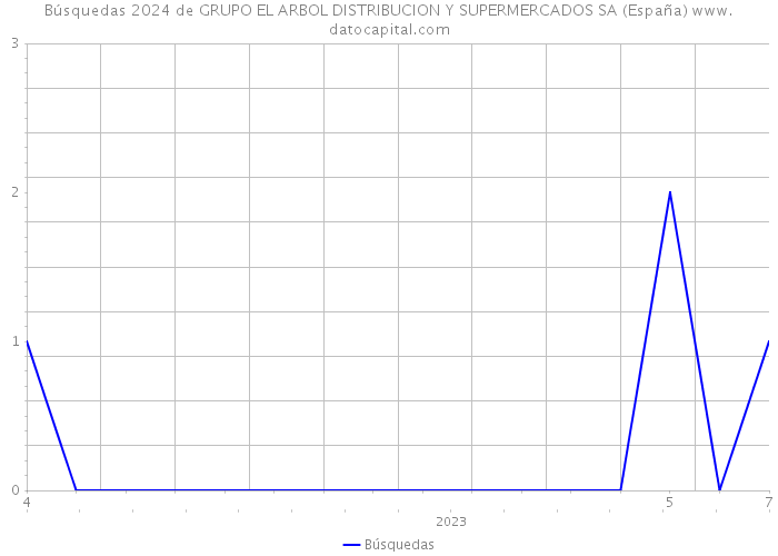 Búsquedas 2024 de GRUPO EL ARBOL DISTRIBUCION Y SUPERMERCADOS SA (España) 