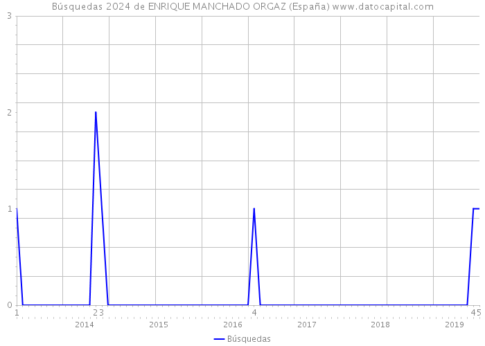 Búsquedas 2024 de ENRIQUE MANCHADO ORGAZ (España) 