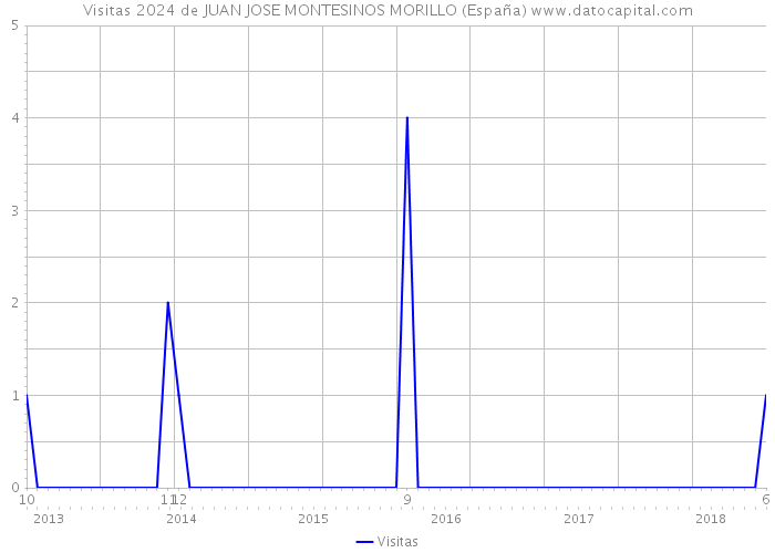 Visitas 2024 de JUAN JOSE MONTESINOS MORILLO (España) 