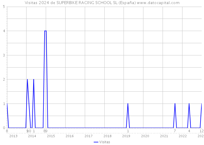 Visitas 2024 de SUPERBIKE RACING SCHOOL SL (España) 
