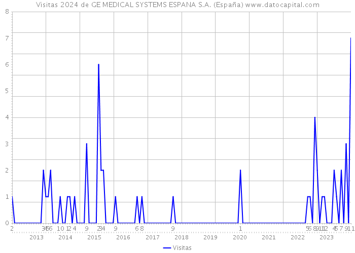Visitas 2024 de GE MEDICAL SYSTEMS ESPANA S.A. (España) 