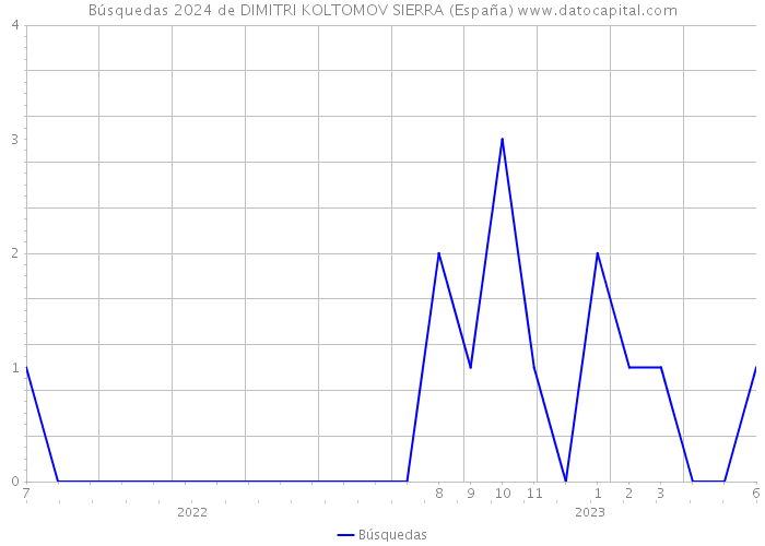 Búsquedas 2024 de DIMITRI KOLTOMOV SIERRA (España) 