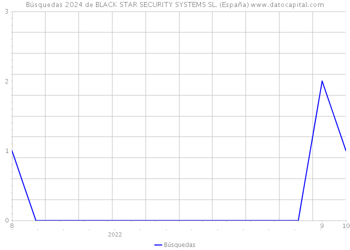 Búsquedas 2024 de BLACK STAR SECURITY SYSTEMS SL. (España) 