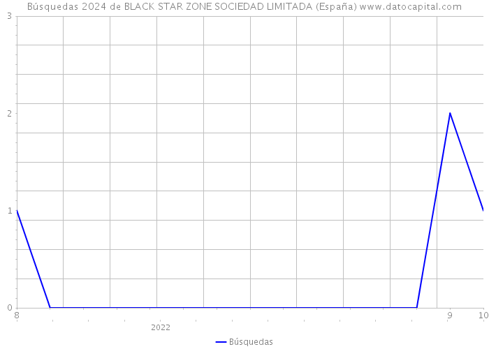 Búsquedas 2024 de BLACK STAR ZONE SOCIEDAD LIMITADA (España) 