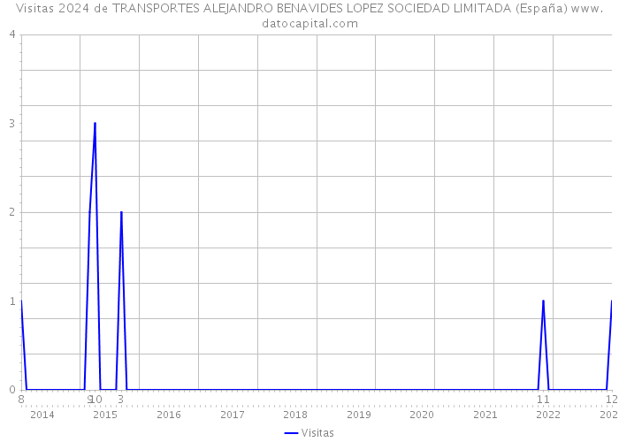 Visitas 2024 de TRANSPORTES ALEJANDRO BENAVIDES LOPEZ SOCIEDAD LIMITADA (España) 