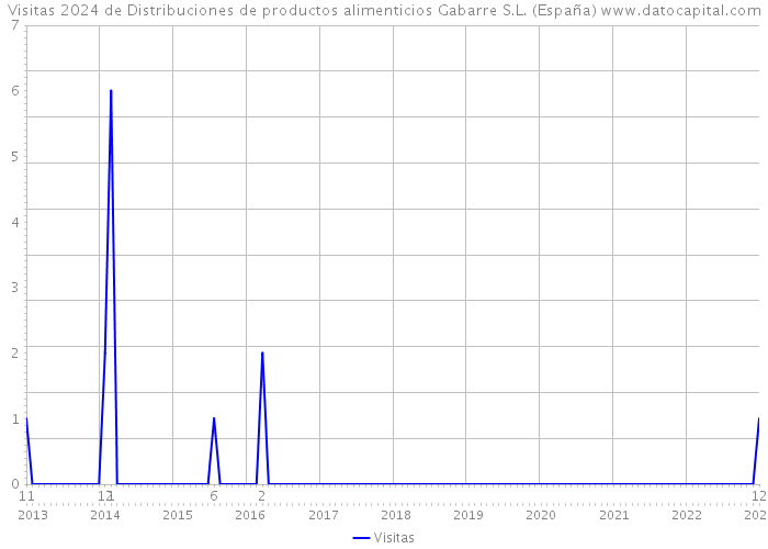 Visitas 2024 de Distribuciones de productos alimenticios Gabarre S.L. (España) 