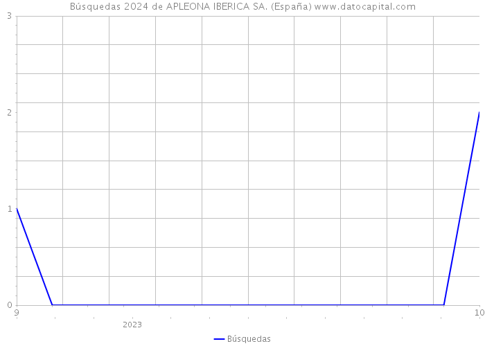 Búsquedas 2024 de APLEONA IBERICA SA. (España) 