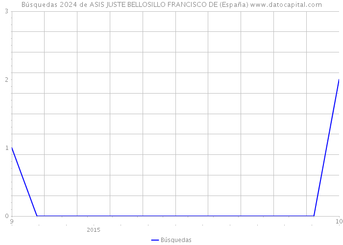 Búsquedas 2024 de ASIS JUSTE BELLOSILLO FRANCISCO DE (España) 