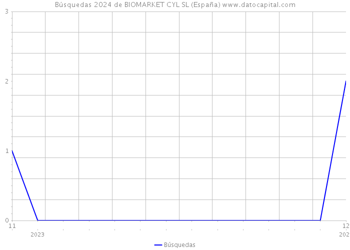 Búsquedas 2024 de BIOMARKET CYL SL (España) 