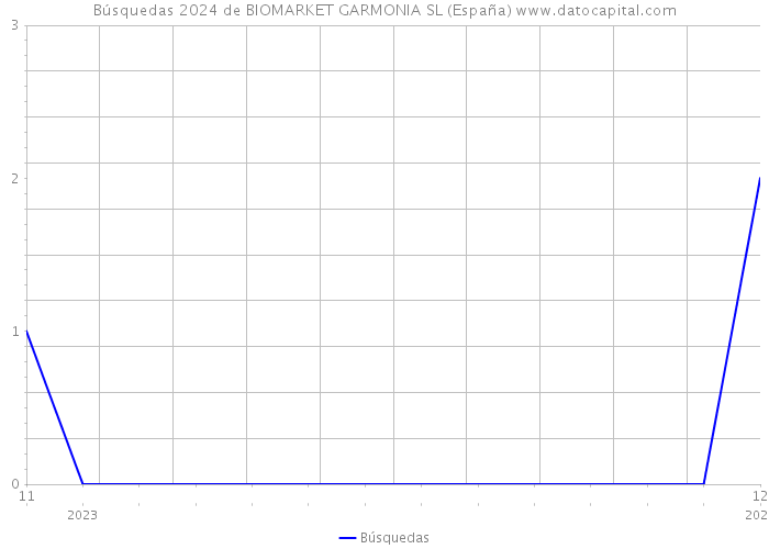 Búsquedas 2024 de BIOMARKET GARMONIA SL (España) 