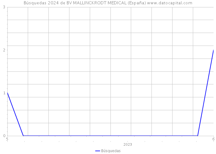 Búsquedas 2024 de BV MALLINCKRODT MEDICAL (España) 