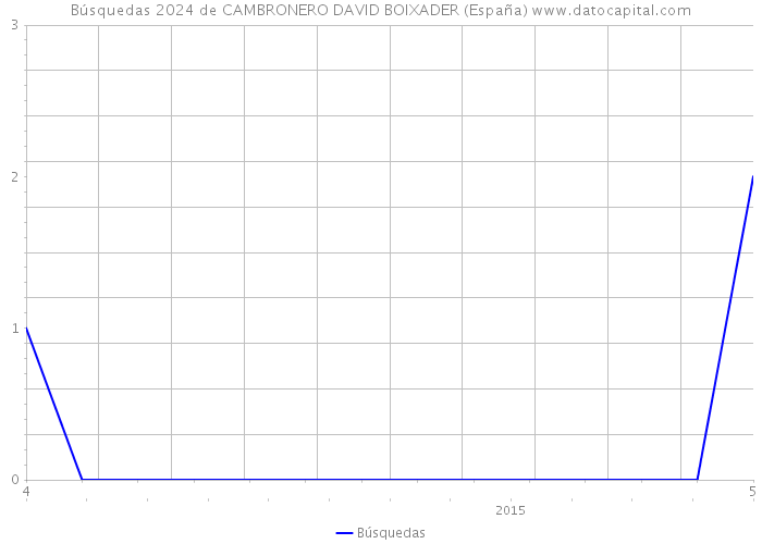 Búsquedas 2024 de CAMBRONERO DAVID BOIXADER (España) 