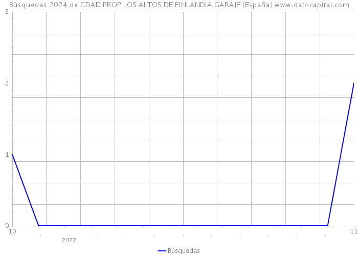 Búsquedas 2024 de CDAD PROP LOS ALTOS DE FINLANDIA GARAJE (España) 