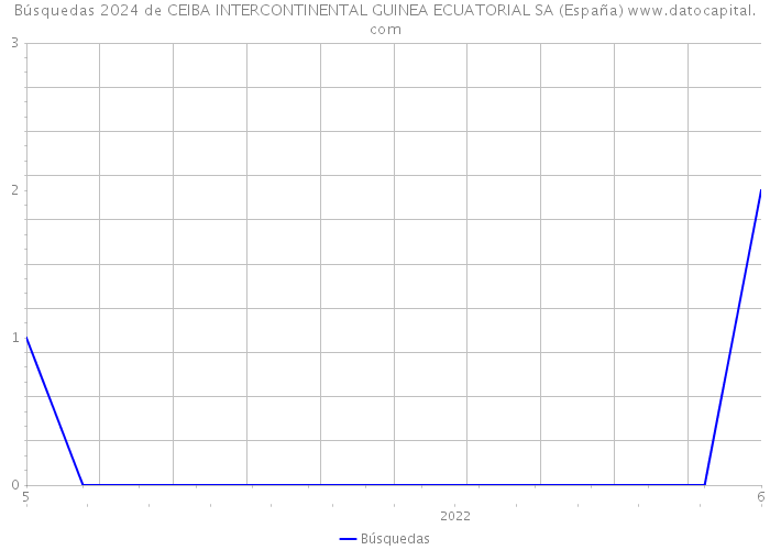 Búsquedas 2024 de CEIBA INTERCONTINENTAL GUINEA ECUATORIAL SA (España) 