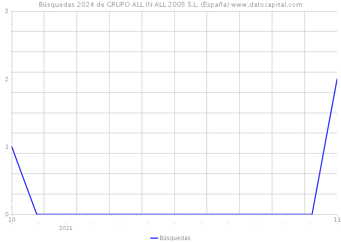 Búsquedas 2024 de GRUPO ALL IN ALL 2005 S.L. (España) 