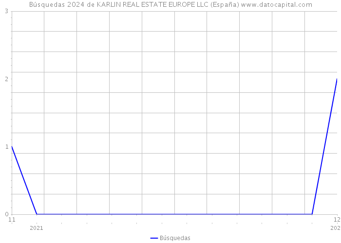 Búsquedas 2024 de KARLIN REAL ESTATE EUROPE LLC (España) 