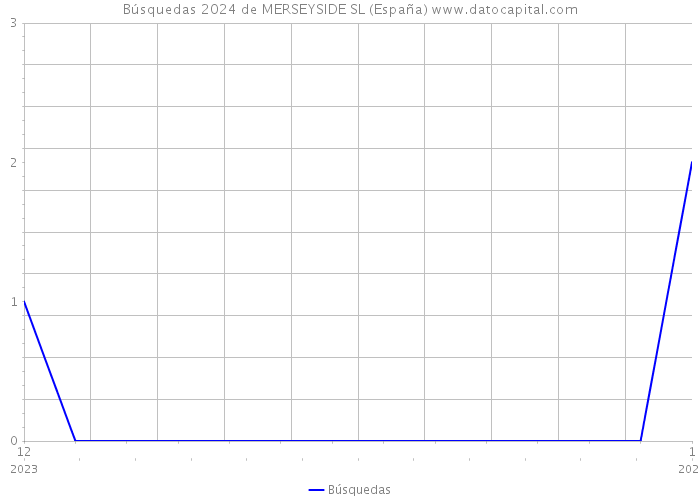 Búsquedas 2024 de MERSEYSIDE SL (España) 