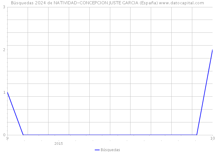 Búsquedas 2024 de NATIVIDAD-CONCEPCION JUSTE GARCIA (España) 