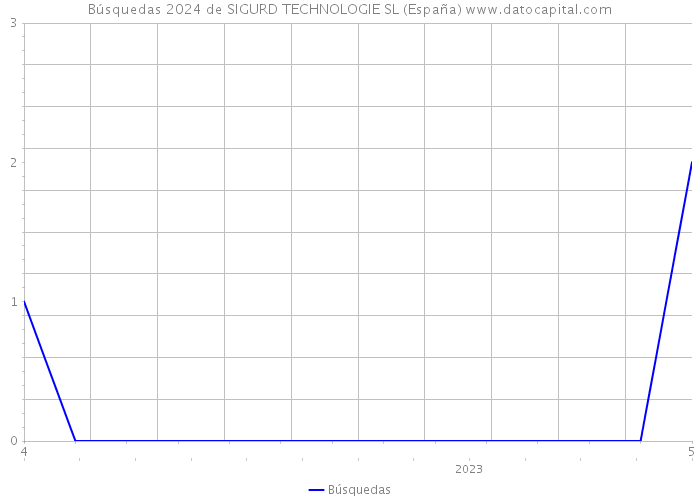 Búsquedas 2024 de SIGURD TECHNOLOGIE SL (España) 