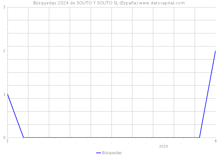 Búsquedas 2024 de SOUTO Y SOUTO SL (España) 