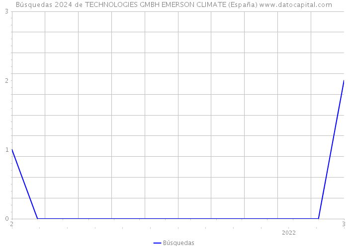 Búsquedas 2024 de TECHNOLOGIES GMBH EMERSON CLIMATE (España) 