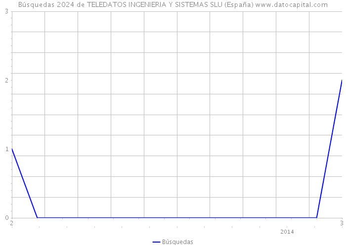Búsquedas 2024 de TELEDATOS INGENIERIA Y SISTEMAS SLU (España) 