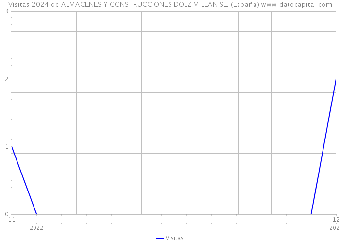 Visitas 2024 de ALMACENES Y CONSTRUCCIONES DOLZ MILLAN SL. (España) 