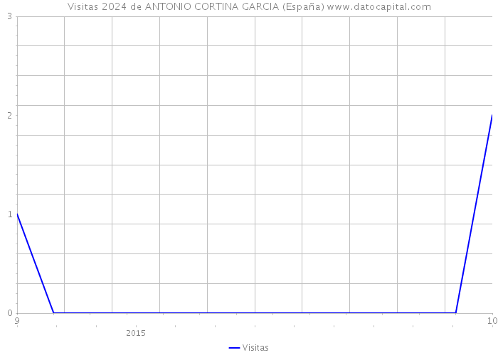 Visitas 2024 de ANTONIO CORTINA GARCIA (España) 