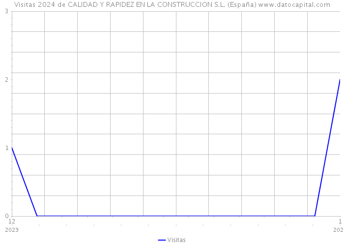 Visitas 2024 de CALIDAD Y RAPIDEZ EN LA CONSTRUCCION S.L. (España) 
