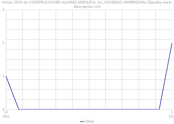 Visitas 2024 de CONSTRUCCIONES ALVAREZ ARBOLEYA, S.L. SOCIEDAD UNIPERSONAL (España) 