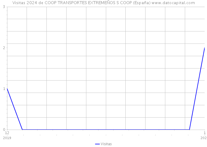 Visitas 2024 de COOP TRANSPORTES EXTREMEÑOS S COOP (España) 