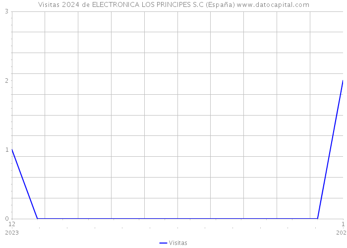 Visitas 2024 de ELECTRONICA LOS PRINCIPES S.C (España) 