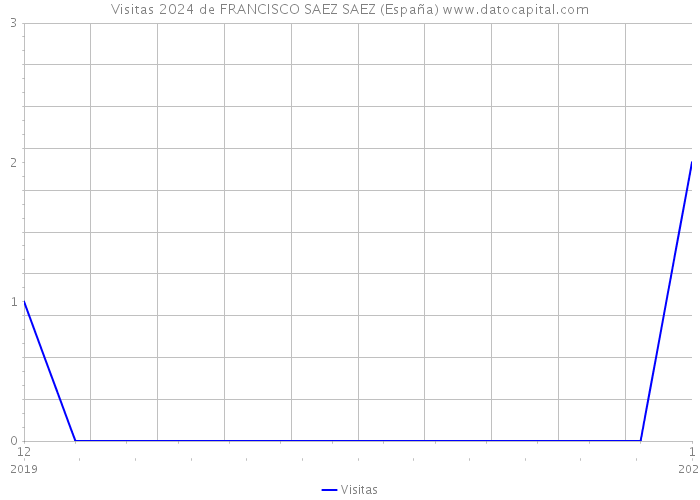 Visitas 2024 de FRANCISCO SAEZ SAEZ (España) 